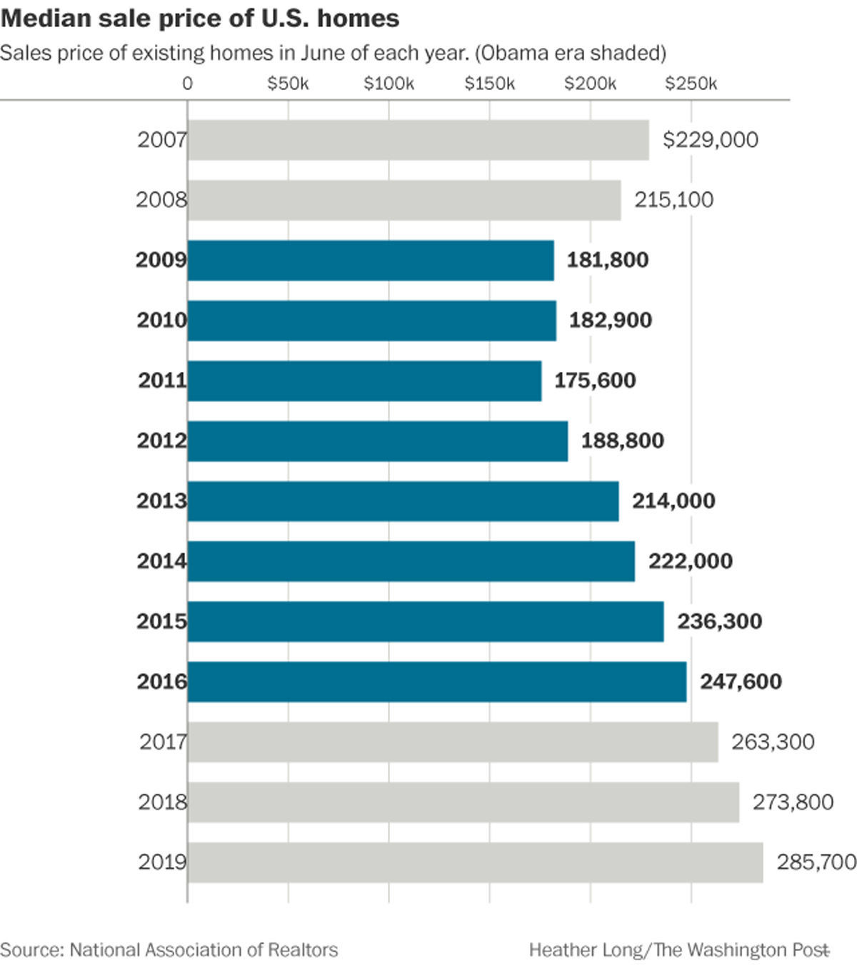 8. Home prices
